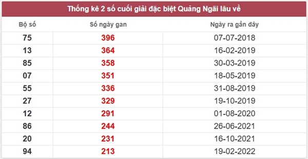 Tham khảo soi cầu QNG ngày 28/3/2026 thứ 7 siêu chuẩn