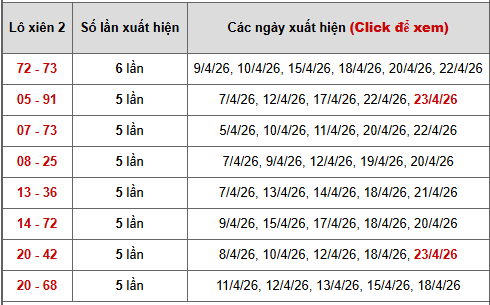 - Bảng thống kê xiên 2 lô xiên Miền Bắc ngày 27/4/2026