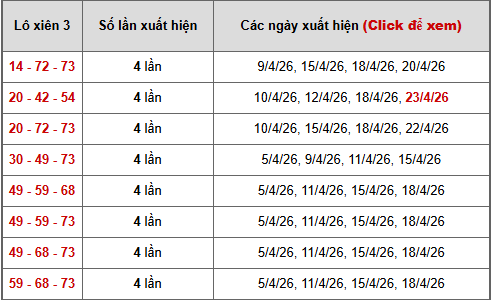 - Bảng thống kê xiên 3 lô xiên XSMB ngày 27/4/2026