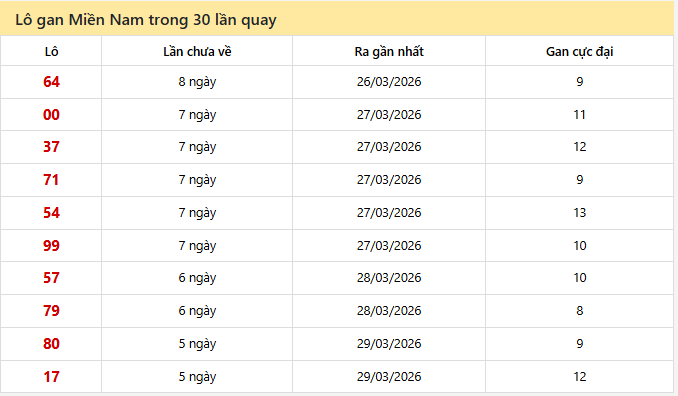 - Lô gan Miền Nam trong 30 lần quay ngày 6/4/2026
