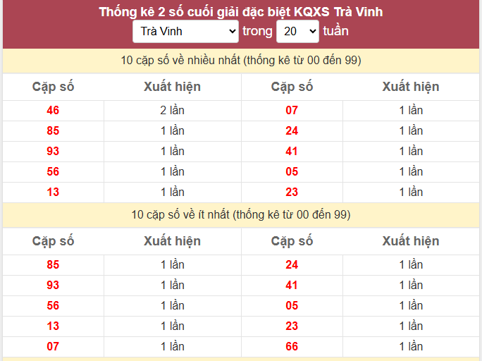 - Thống kê 2 số cuối giải đặc biệt KQXS Trà Vinh ngày 17/4/2026