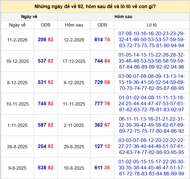 Thống kê đề về 92 hôm sau ra con gì theo kết quả gần nhất