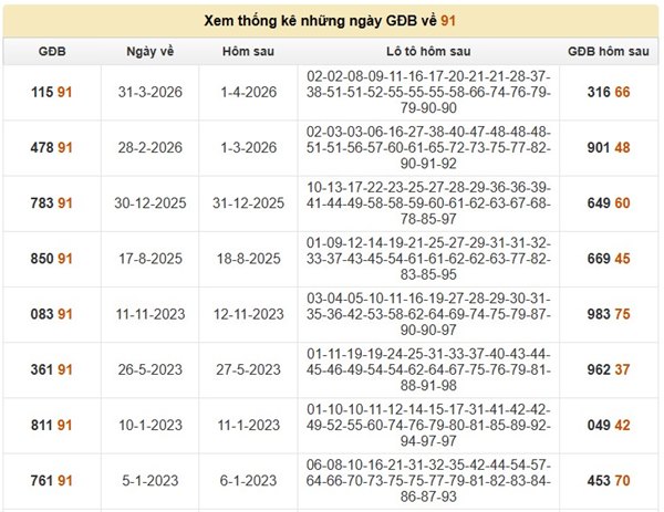 Thống kê đề về 91 hôm sau về bao nhiêu, chọn con gì?
