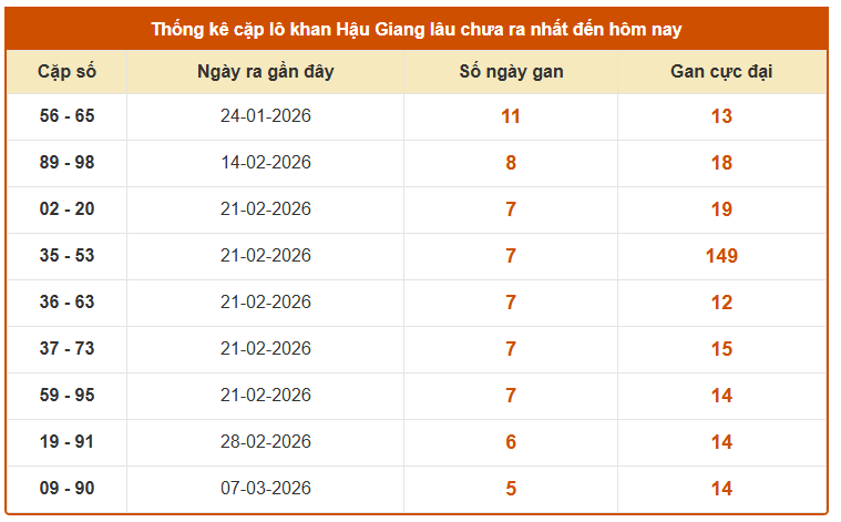 Thống kê cặp lô gan XS Hậu Giang hôm nay thứ 7 ngày 18/4/2026