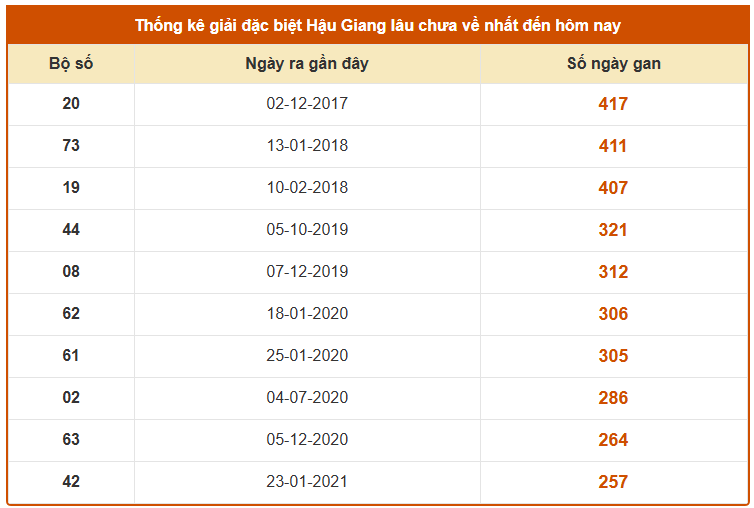 Thống kê giải đặc biệt XS Hậu Giang ngày 18 tháng 4 miễn phí