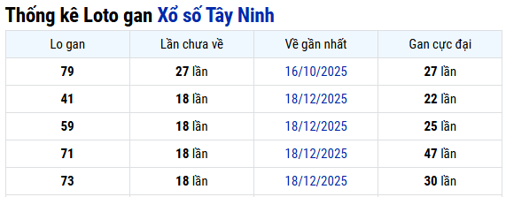 Thống kê Tây Ninh ngày 30/04/2026 