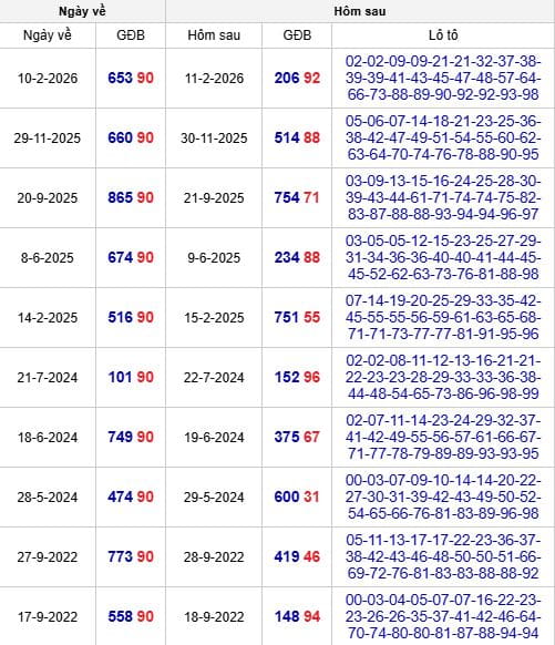 Thống kê đề về 90 hôm sau ra con gì?