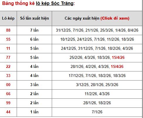 Phân tích, thống kê lô kép XSST ngày 22/4/2026