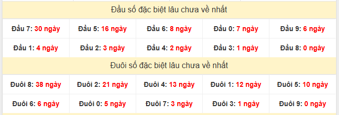 - Thống kê đầu đuôi đặc biệt XSTV ngày 17/4/2026