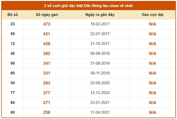 Tham khảo soi cầu DNO ngày 25/4/2026 thứ 7 miễn phí