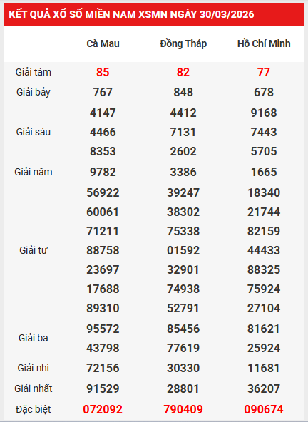 Dự đoán XSMN 6/4/2026 - Dự đoán miền Nam thứ 2 chính xác