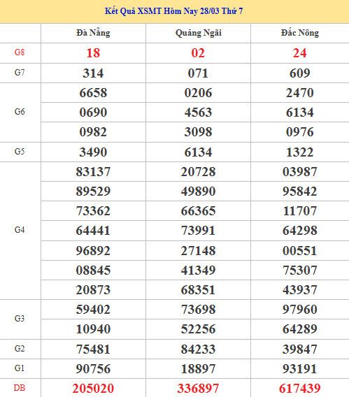 Dự đoán XSMT ngày 4 tháng 4 năm 2026 thứ 7 thần tài