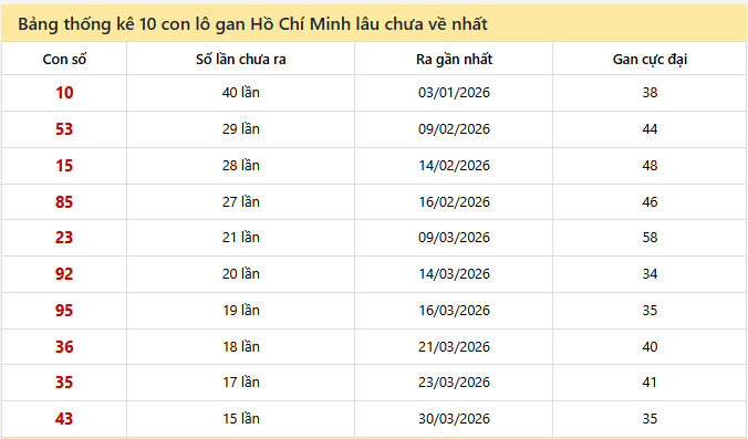 - Bảng thống kê 10 con lô gan Hồ Chí Minh lâu chưa về ngày 23/5/2026