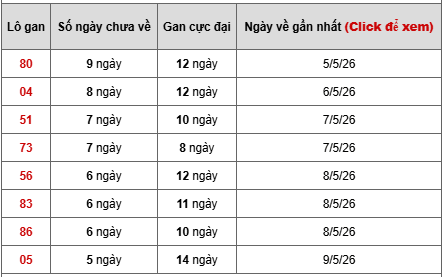 - Bảng thống kê lô gan Miền Trung ngày 18/5/2026