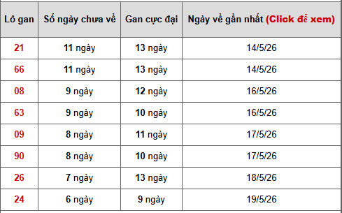- Bảng thống kê lô gan Miền Trung ngày 30/5/2026