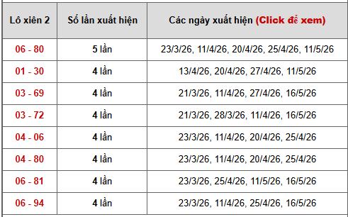 Bảng thống kê xiên 2 lô xiên Hồ Chí Minh ngày 23/5/2026