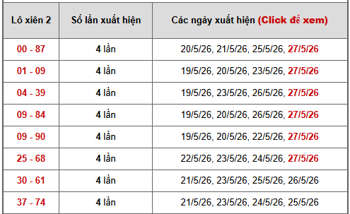 - Bảng thống kê xiên 2 lô xiên Miền Nam ngày 1/6/2026
