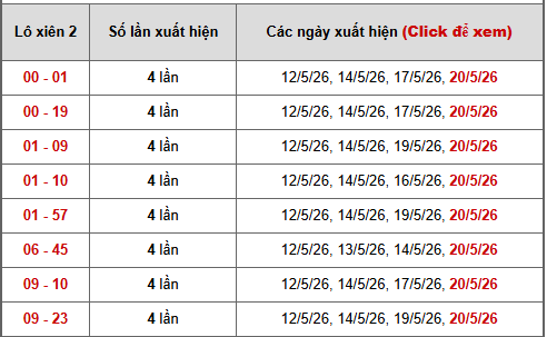 - Bảng thống kê xiên 2 lô xiên Miền Nam ngày 245/2026