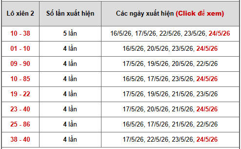 - Bảng thống kê xiên 2 lô xiên Miền Nam ngày 28/5/2026