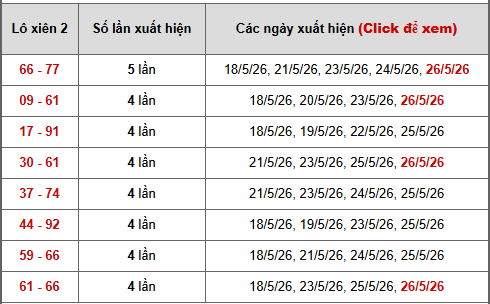 - Bảng thống kê xiên 2 lô xiên Miền Nam ngày 31/5/2026