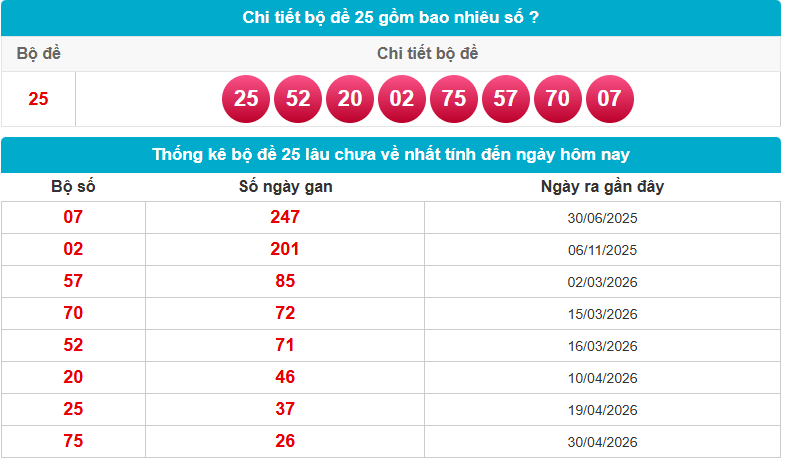 Thống kê bộ đề 25 gồm những con gì theo số liệu gần đây