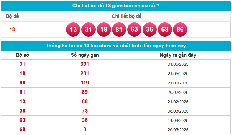 Bộ đề 13 gồm những con gì, có bao nhiêu con?