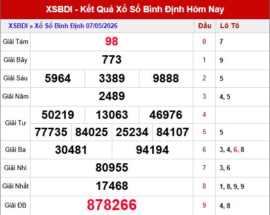 Kết quả xổ số Bình Định ngày 07/05/2026