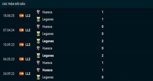 Lịch sử đối đầu Leganes vs Huesca