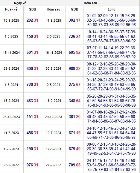 Thống kê đề về 31 hôm về con gì?