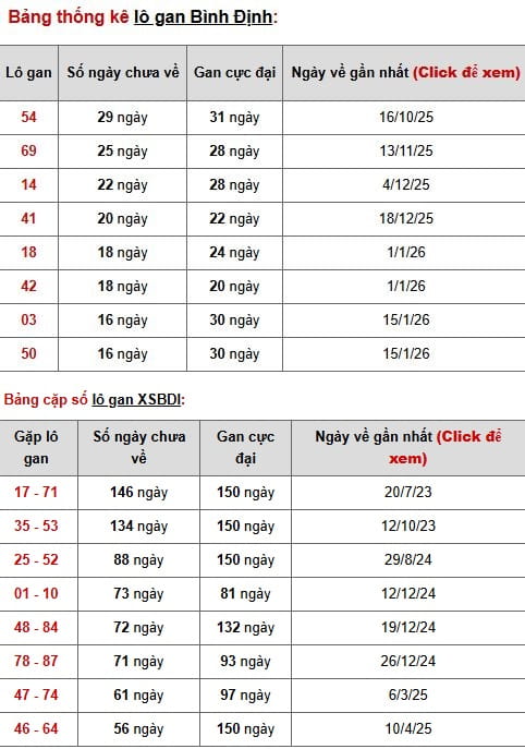 Phân tích, thống kê lô gan XSBDi ngày 14/5/2026