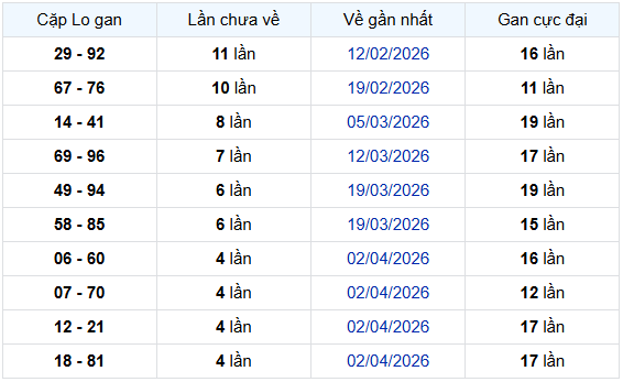- Thống kê cặp lô gan XSQB 7/5/2026