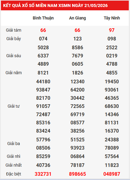 Dự đoán XSMN 28/5/2026 - Dự đoán miền Nam thứ 5 thần tài