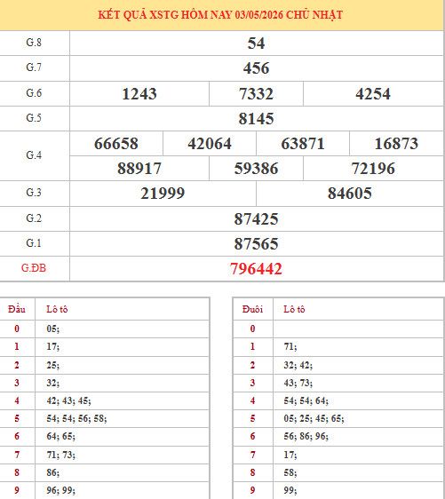 Dự đoán xổ số Tiền Giang ngày 10/5/2026 chính xác