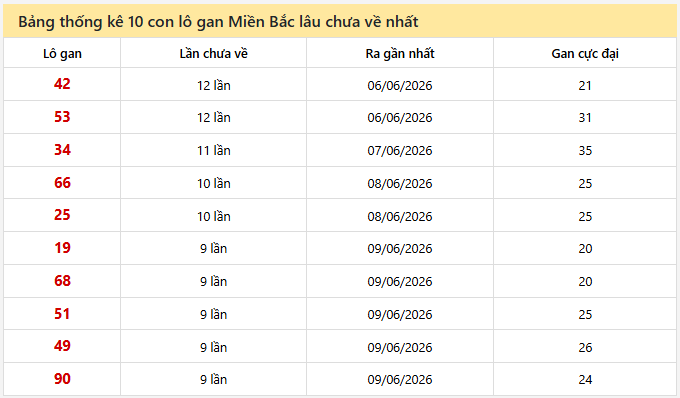 - Bảng thống kê 10 con lô gan Miền Bắc ngày 22/6/2026