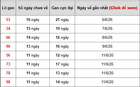 - Bảng thống kê lô gan Miền Bắc ngày 27/6/2026