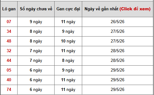 - Bảng thống kê lô gan Miền Trung ngày 9/6/2026