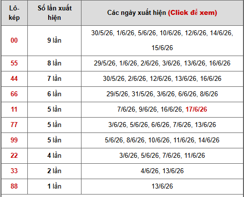 - Bảng thống kê lô kép Miền Bắc ngày 22/6/2026