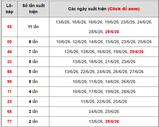 - Bảng thống kê lô kép Miền Bắc ngày 4/7/2026