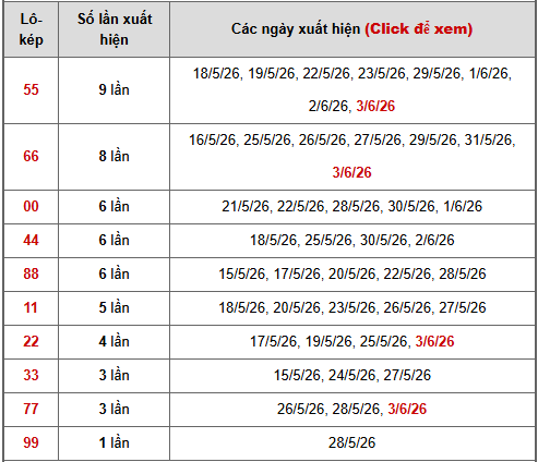 - Bảng thống kê lô kép Miền Bắc ngày 8/6/2026