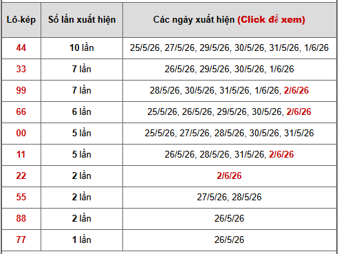 - Bảng thống kê lô kép Miền Nam ngày 7/5/2026