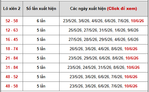 - Bảng thống kê xiên 2 lô xiên Miền Bắc ngày 15/6/2026