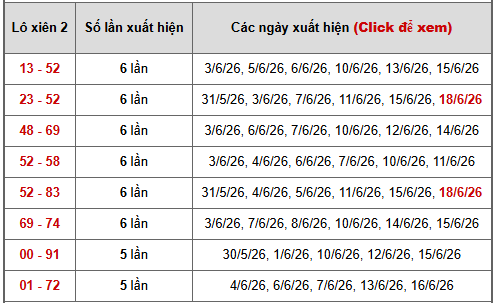 Bảng thống kê xiên 2 lô xiên Miền Bắc ngày 23/6/2026