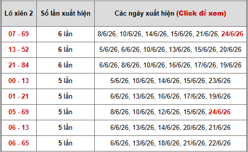 - Bảng thống kê xiên 2 lô xiên Miền Bắc ngày 29/6/2026