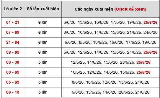 - Bảng thống kê xiên 2 lô xiên Miền Bắc ngày 30/6/2026