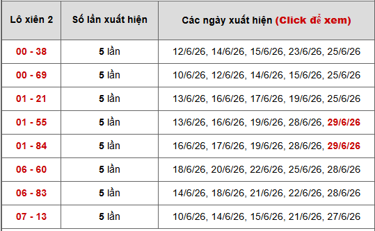 - Bảng thống kê xiên 2 lô xiên Miền Bắc ngày 4/7/2026