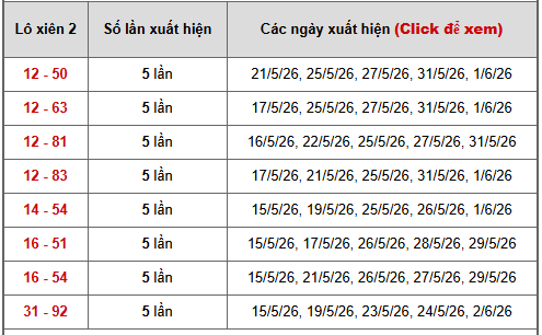 - Bảng thống kê xiên 2 lô xiên Miền Bắc ngày 8/6/2026