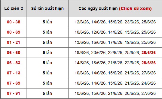 - Bảng thống kê xiên 2 lô xiên Miền Bắc ngày 3/7/2026