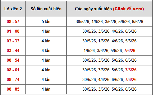 - Bảng thống kê xiên 2 lô xiên Miền Nam ngày 12/6/2026