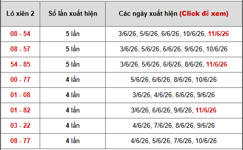 - Bảng thống kê xiên 2 lô xiên Miền Nam ngày 16/6/2026