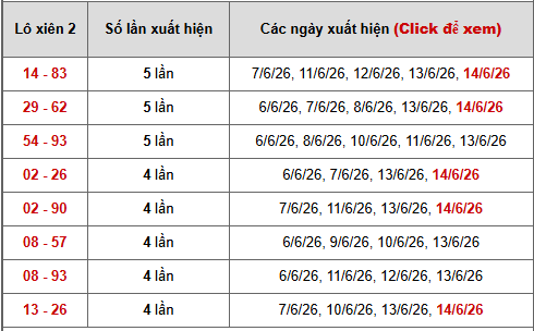 Bảng thống kê xiên 2 lô xiên Miền Nam